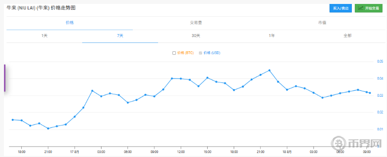 meme币“牛來”24小时成交量突破4,400万美元 meme币“牛來”24小时成交量突破4,400万美元