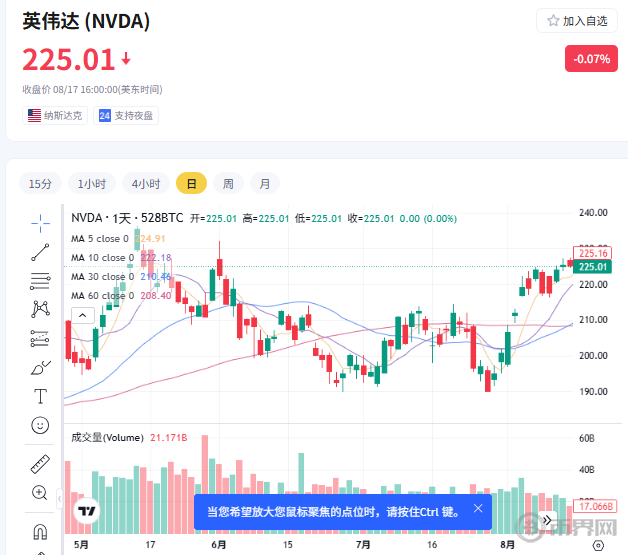 英伟达8月17日收盘价