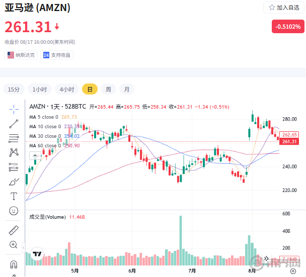 美股亚马逊8月17日收盘价