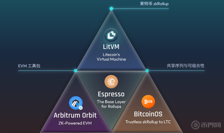 LitVM主网 LitVM主网