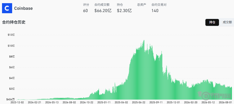 Coinbase当前交易量