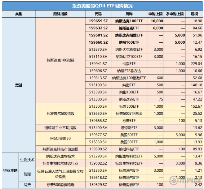 QDII美股基金 部分