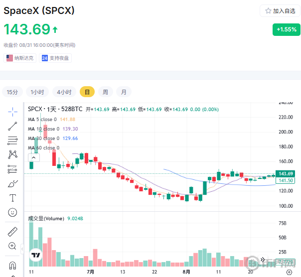 美股SPCX8月31收盘价