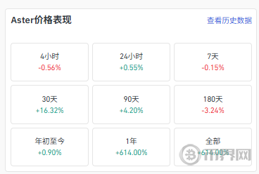 Aster币整体价格表现