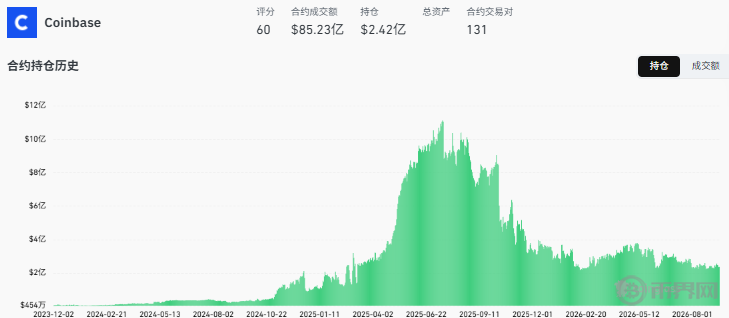Coinbase交易量