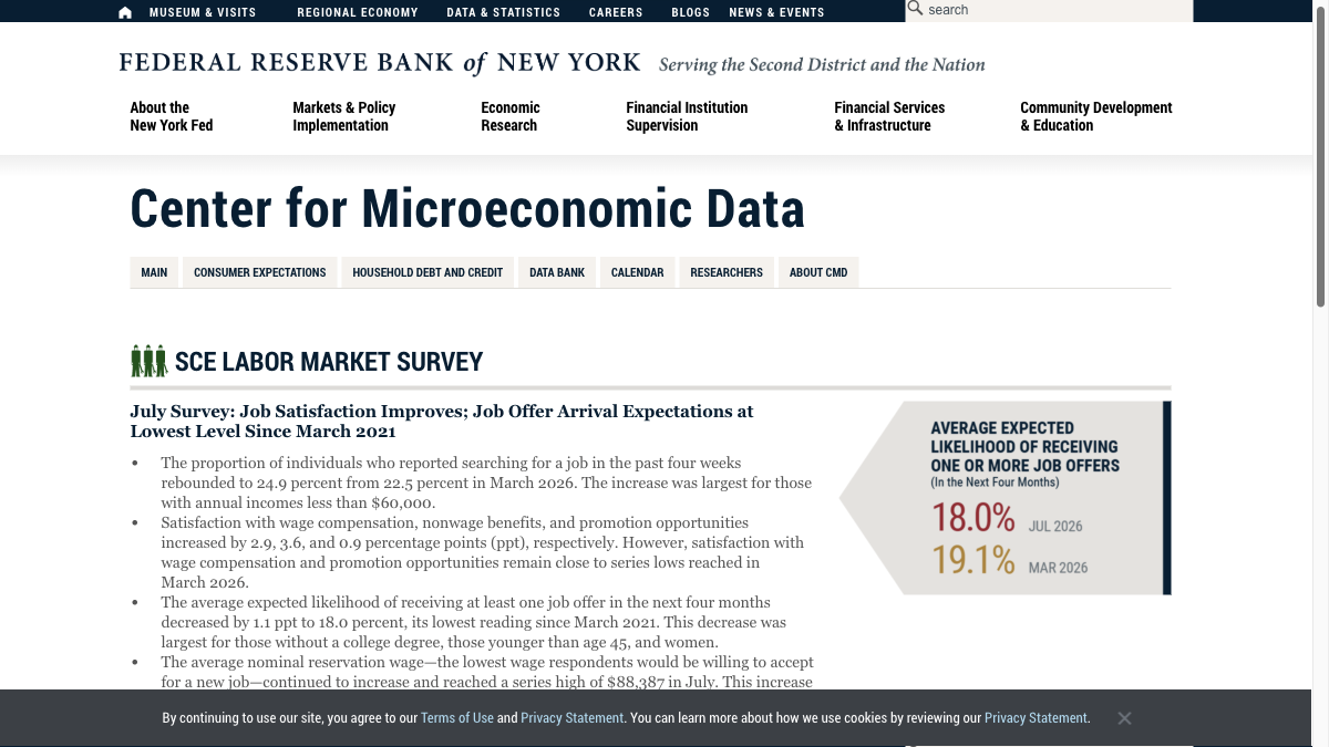 New York Fed Survey: With Wages Rising to $88,387, Why Is Employment Confidence Still Cooling Down?