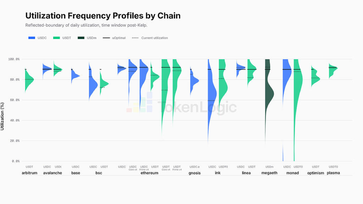 Aave Plans to Adjust Stablecoin Interest Rate Curve: A 50-Basis-Point Increase for 22 Assets Remains Only a Governance Proposal