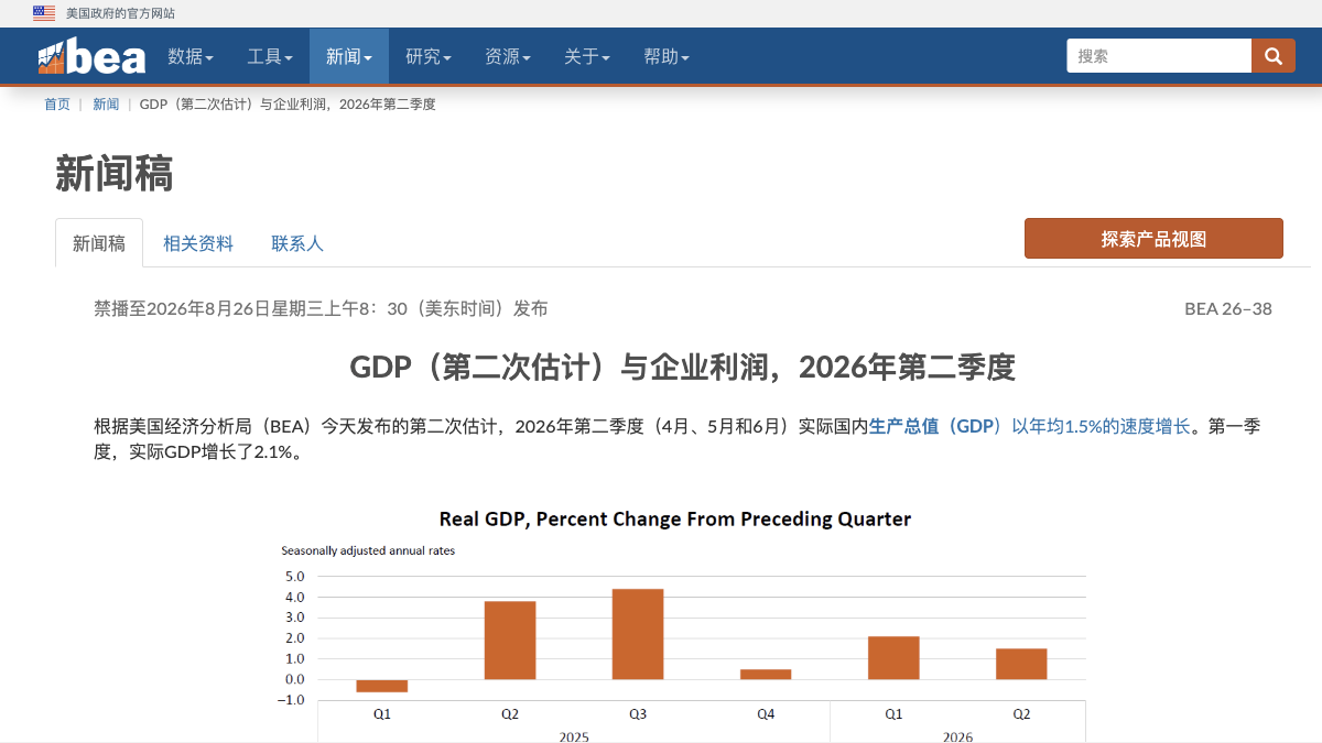 US Q2 GDP second estimate remains at 1.5%: Why hasn't the upward revision in consumption changed the judgment of slowing growth?