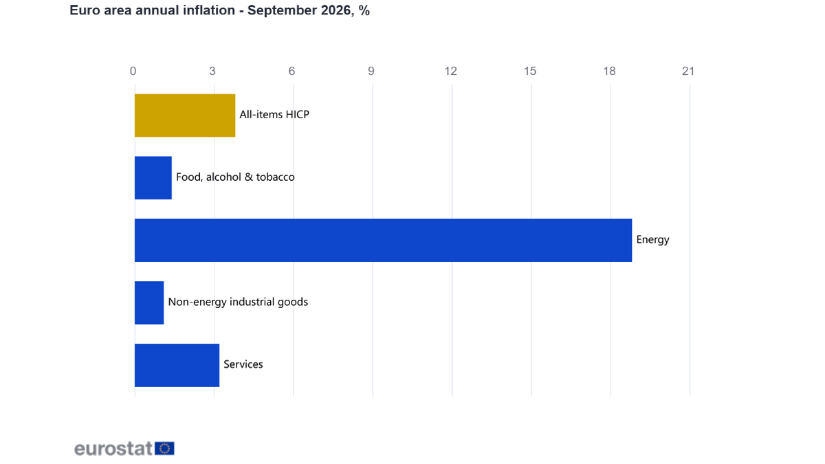 Eurozone September inflation preliminaries rise to 3.8%: Energy prices up 18.8% year-on-year, but core prices remain under control