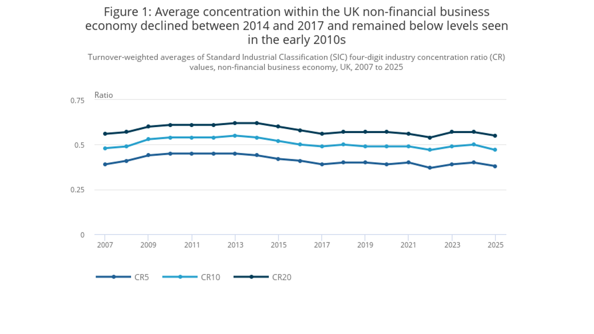Long-term decline in industry concentration in the UK: What does the reduction in market share of the top five companies indicate?