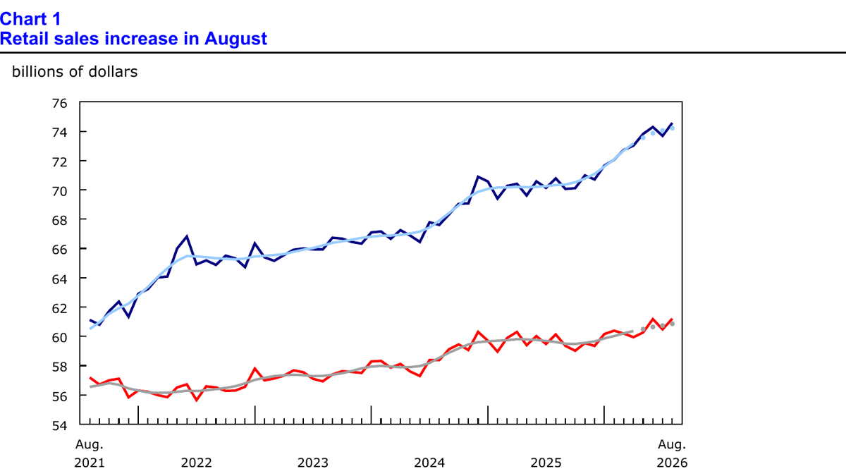 Canadian retail sales rose 1.2% month-on-month in August: Nine major industries saw increases, but there are still two tests to determine if consumption is warming up