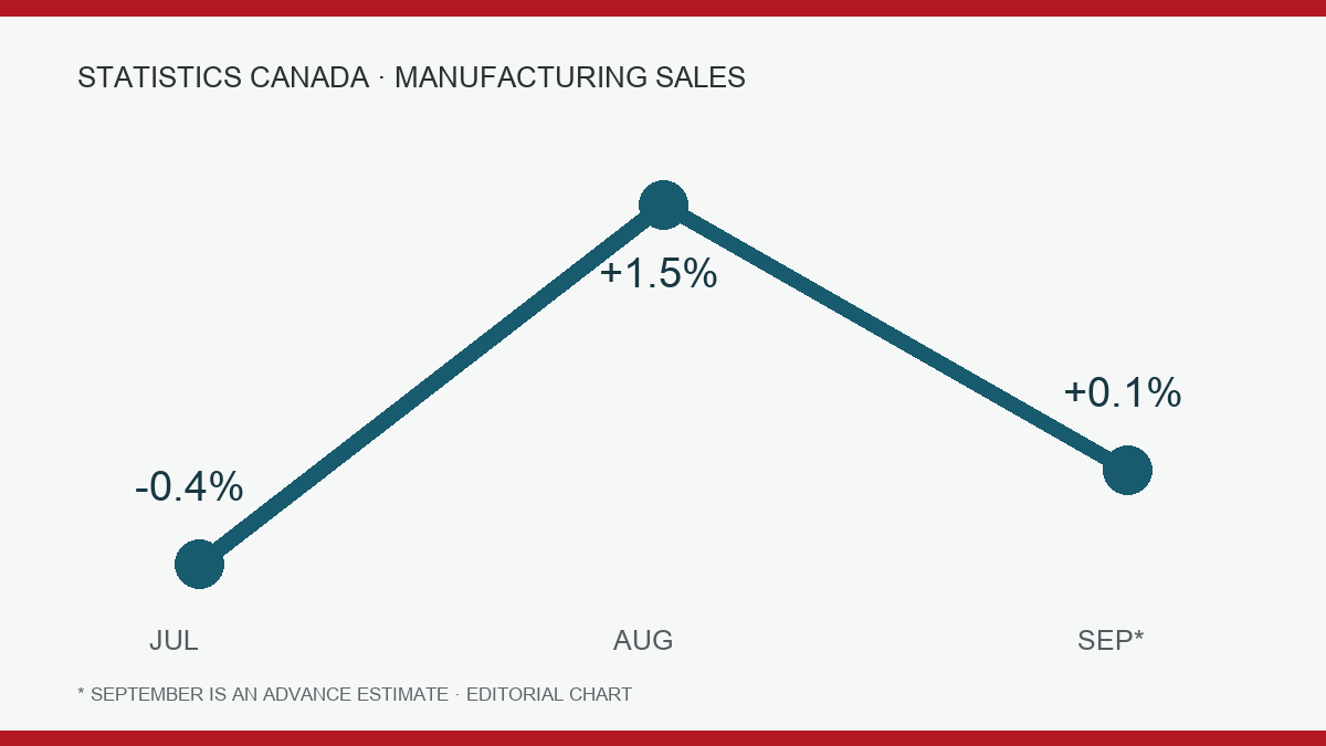 Canadian manufacturing only rose slightly by 0.1% in September: How much can leading indicators tell us?